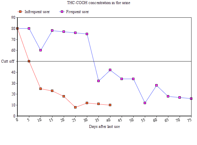 THC COOH concentration in the urine