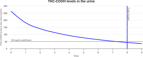 THC detox calculator results: how long weed stays in the system of athlete