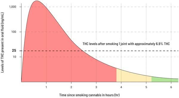 THC in saliva concentration chart